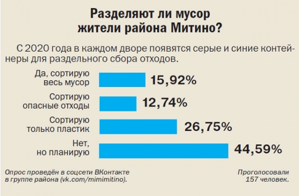 План развития района митино